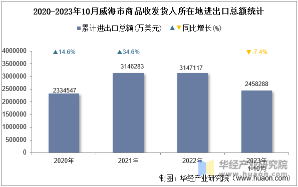 2020-2023年10月威海市商品收发货人所在地进出口总额统计