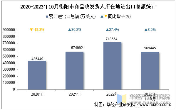 2020-2023年10月衡阳市商品收发货人所在地进出口总额统计