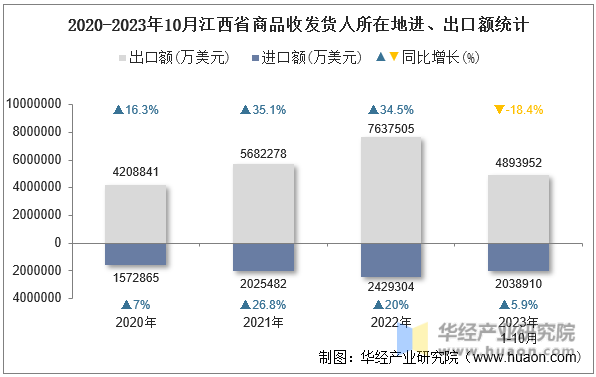 2020-2023年10月江西省商品收发货人所在地进、出口额统计