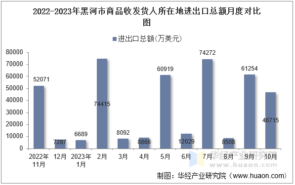 2022-2023年黑河市商品收发货人所在地进出口总额月度对比图