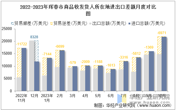 2022-2023年珲春市商品收发货人所在地进出口差额月度对比图