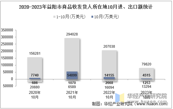 2020-2023年益阳市商品收发货人所在地10月进、出口额统计