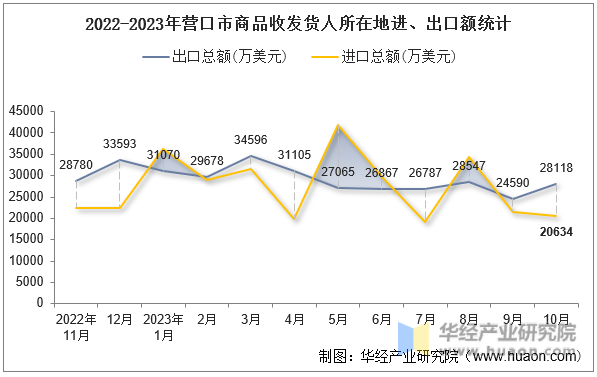 2022-2023年营口市商品收发货人所在地进、出口额统计