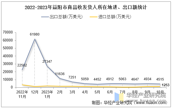 2022-2023年益阳市商品收发货人所在地进、出口额统计