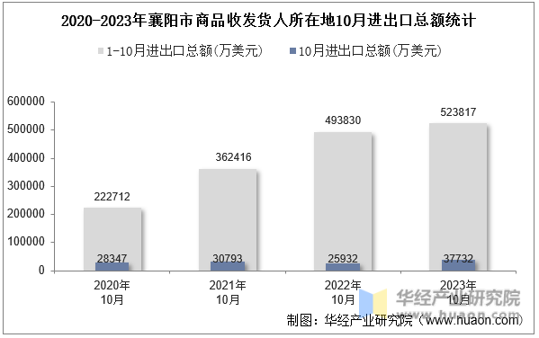 2020-2023年襄阳市商品收发货人所在地10月进出口总额统计