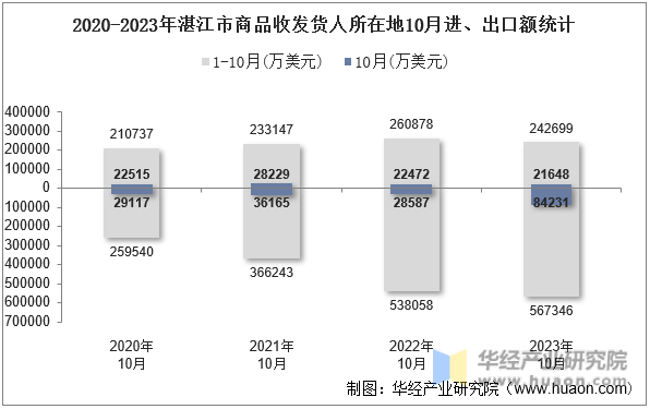 2020-2023年湛江市商品收发货人所在地10月进、出口额统计