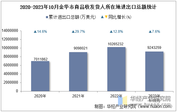 2020-2023年10月金华市商品收发货人所在地进出口总额统计