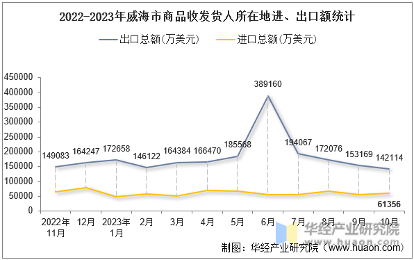 2022-2023年威海市商品收发货人所在地进、出口额统计