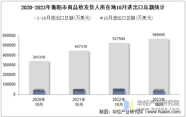 2020-2023年衡阳市商品收发货人所在地10月进出口总额统计