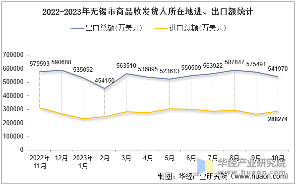 2022-2023年无锡市商品收发货人所在地进、出口额统计