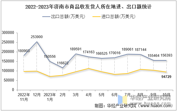 2022-2023年济南市商品收发货人所在地进、出口额统计