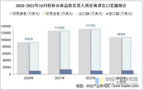 2020-2023年10月桂林市商品收发货人所在地进出口差额统计