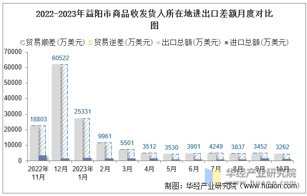 2022-2023年益阳市商品收发货人所在地进出口差额月度对比图