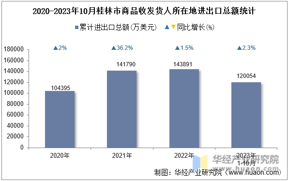 2020-2023年10月桂林市商品收发货人所在地进出口总额统计