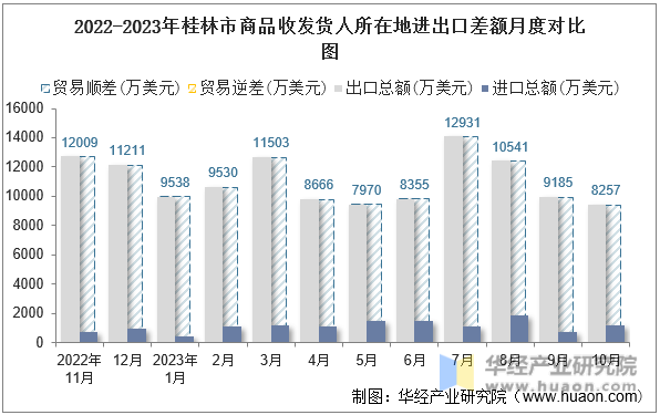 2022-2023年桂林市商品收发货人所在地进出口差额月度对比图