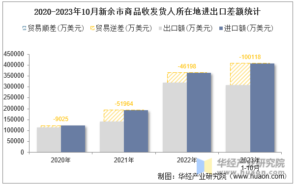 2020-2023年10月新余市商品收发货人所在地进出口差额统计
