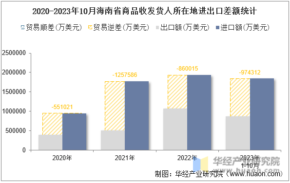 2020-2023年10月海南省商品收发货人所在地进出口差额统计