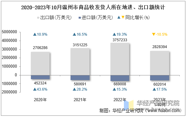 2020-2023年10月温州市商品收发货人所在地进、出口额统计