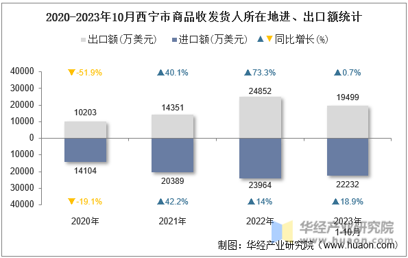 2020-2023年10月西宁市商品收发货人所在地进、出口额统计