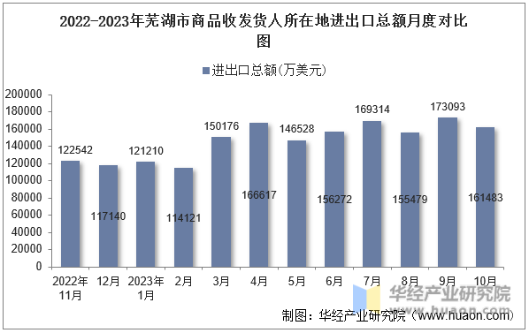 2022-2023年芜湖市商品收发货人所在地进出口总额月度对比图