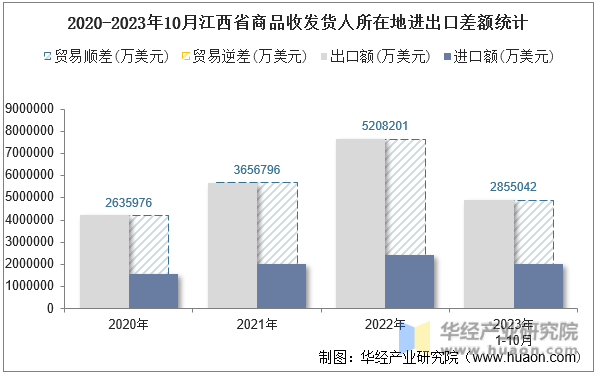 2020-2023年10月江西省商品收发货人所在地进出口差额统计