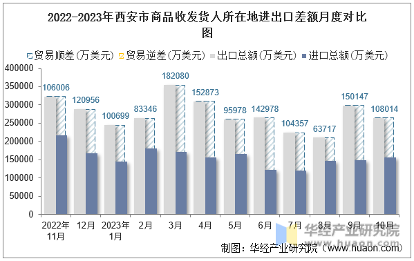 2022-2023年西安市商品收发货人所在地进出口差额月度对比图