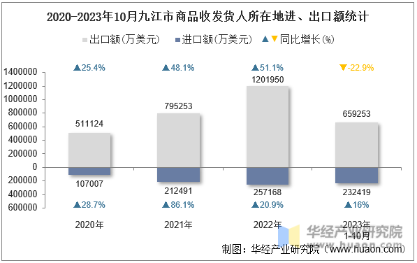2020-2023年10月九江市商品收发货人所在地进、出口额统计