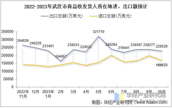 2022-2023年武汉市商品收发货人所在地进、出口额统计