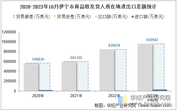 2020-2023年10月伊宁市商品收发货人所在地进出口差额统计