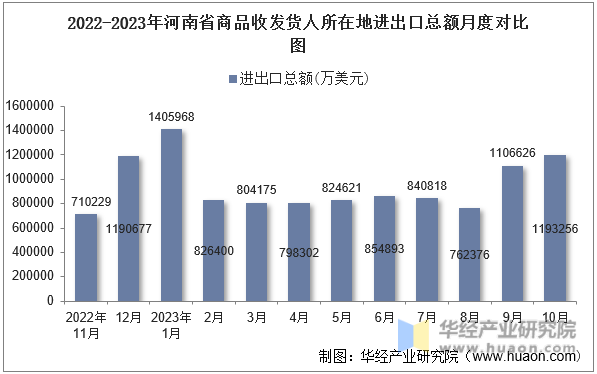 2022-2023年河南省商品收发货人所在地进出口总额月度对比图