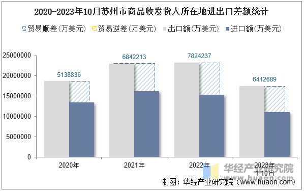 2020-2023年10月苏州市商品收发货人所在地进出口差额统计