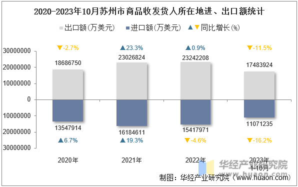 2020-2023年10月苏州市商品收发货人所在地进、出口额统计