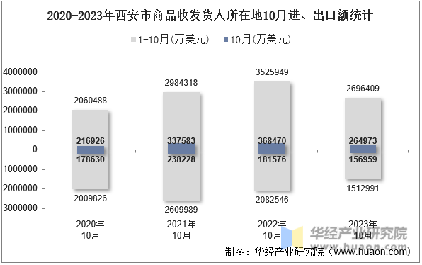 2020-2023年西安市商品收发货人所在地10月进、出口额统计