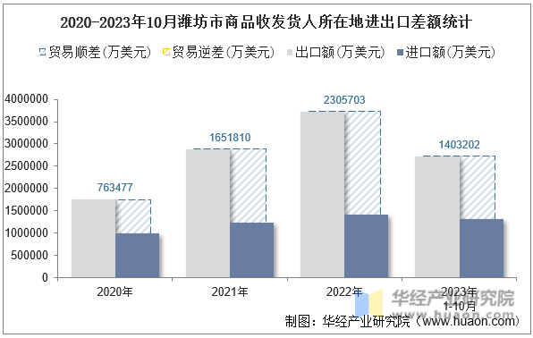 2020-2023年10月潍坊市商品收发货人所在地进出口差额统计