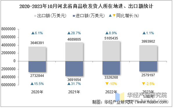 2020-2023年10月河北省商品收发货人所在地进、出口额统计