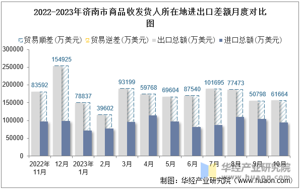 2022-2023年济南市商品收发货人所在地进出口差额月度对比图