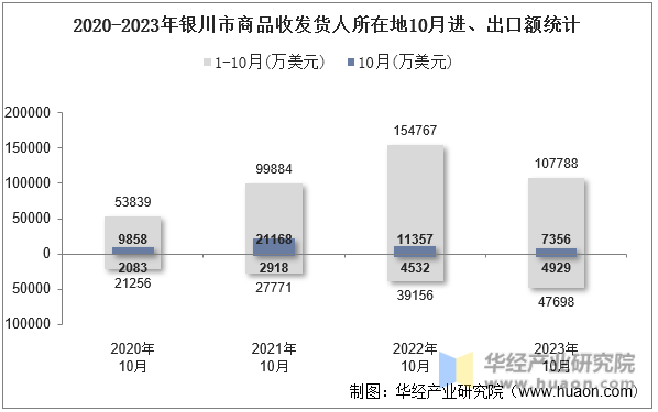 2020-2023年银川市商品收发货人所在地10月进、出口额统计