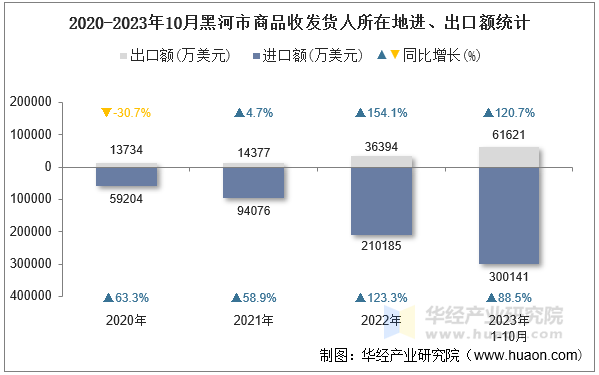 2020-2023年10月黑河市商品收发货人所在地进、出口额统计