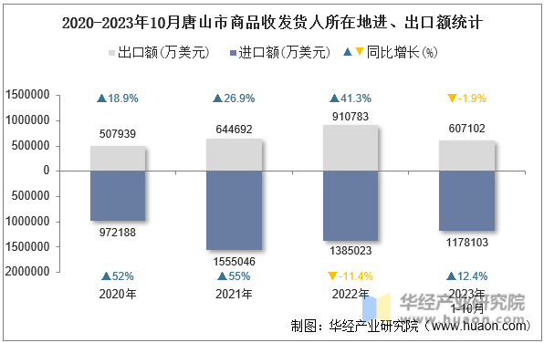 2020-2023年10月唐山市商品收发货人所在地进、出口额统计