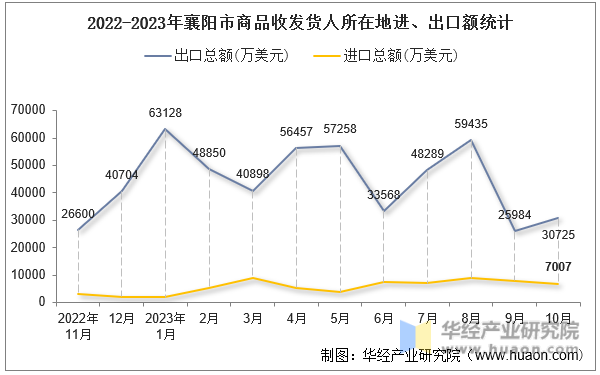 2022-2023年襄阳市商品收发货人所在地进、出口额统计