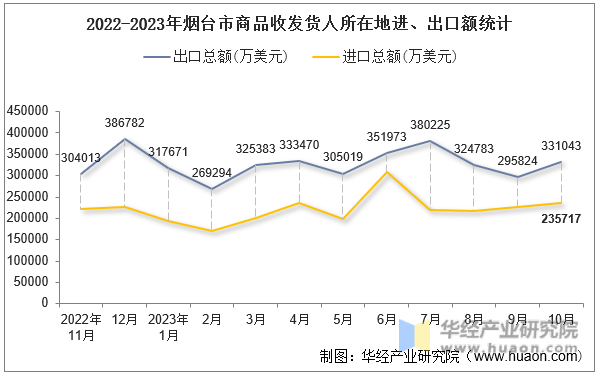 2022-2023年烟台市商品收发货人所在地进、出口额统计