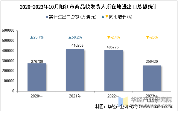 2020-2023年10月阳江市商品收发货人所在地进出口总额统计