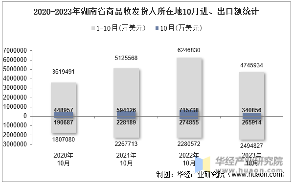 2020-2023年湖南省商品收发货人所在地10月进、出口额统计