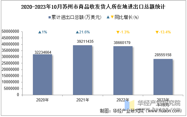 2020-2023年10月苏州市商品收发货人所在地进出口总额统计