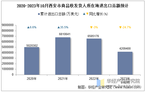 2020-2023年10月西安市商品收发货人所在地进出口总额统计