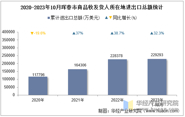2020-2023年10月珲春市商品收发货人所在地进出口总额统计