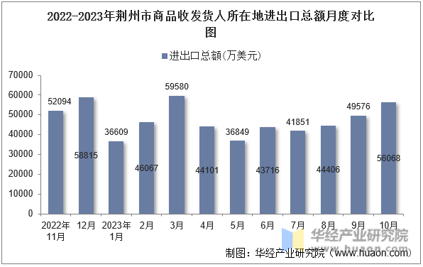 2022-2023年荆州市商品收发货人所在地进出口总额月度对比图