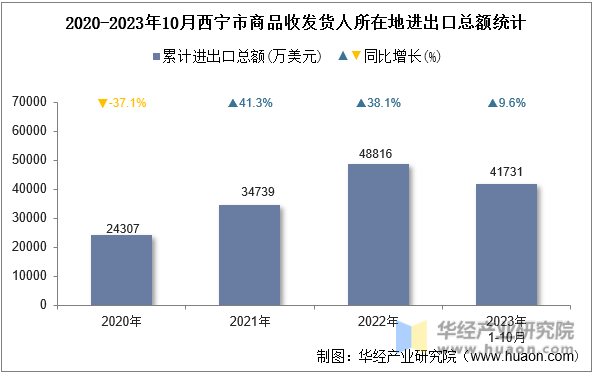 2020-2023年10月西宁市商品收发货人所在地进出口总额统计