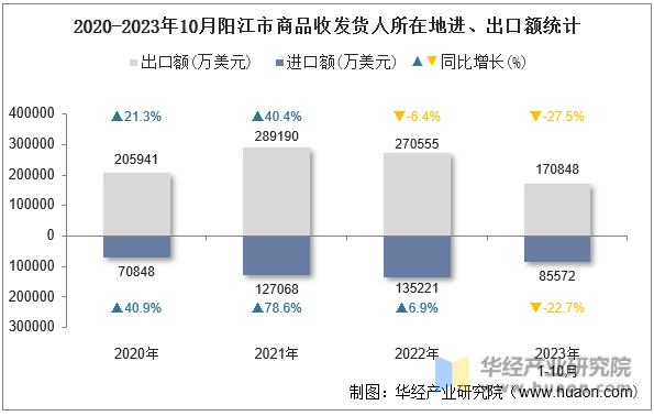2020-2023年10月阳江市商品收发货人所在地进、出口额统计