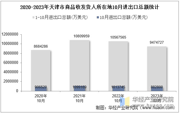 2020-2023年天津市商品收发货人所在地10月进出口总额统计